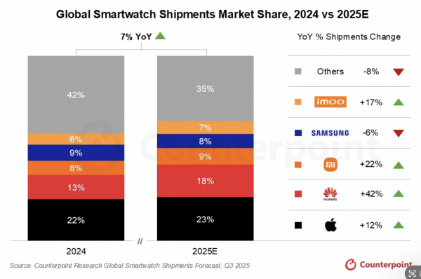 世界智高东谈主表竞争面目生变: 小米反超三星, 苹果闭幕七个季度下滑场面